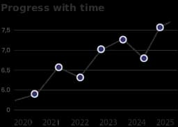 Progress with time